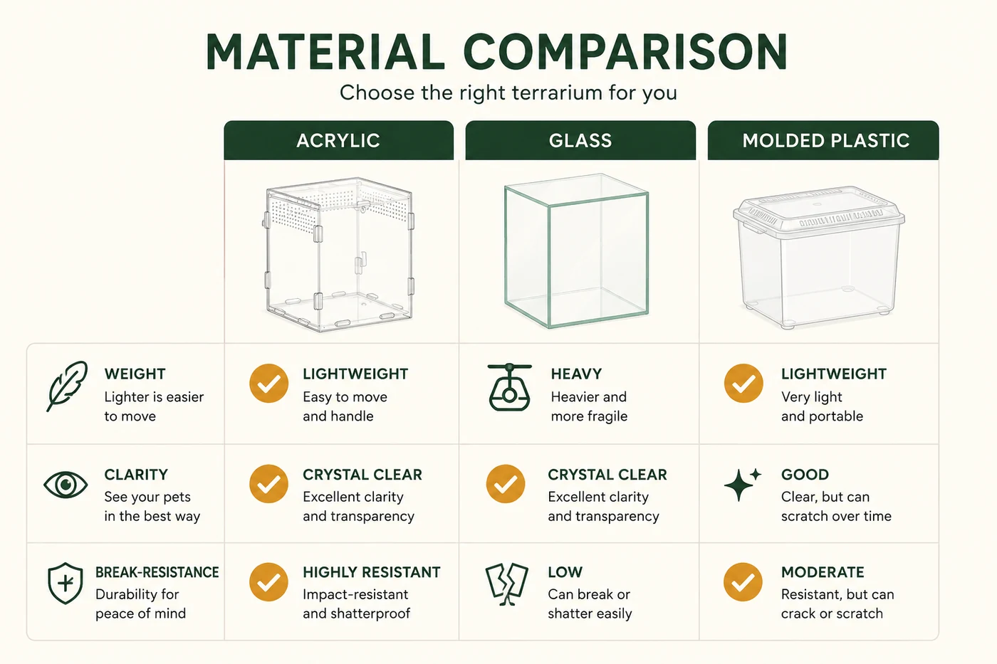Comparison infographic of acrylic vs glass vs molded plastic enclosures across weight, clarity and break resistance